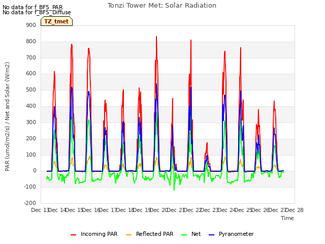 plot of Tonzi Tower Met: Solar Radiation