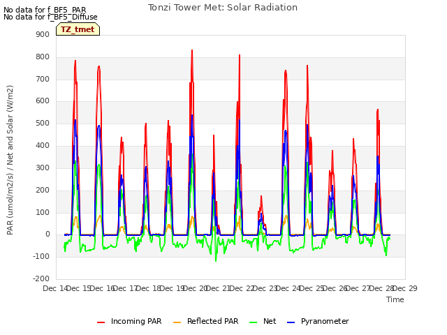 plot of Tonzi Tower Met: Solar Radiation