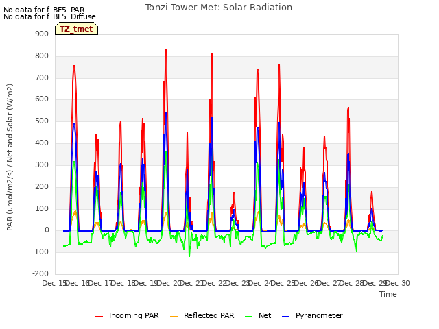 plot of Tonzi Tower Met: Solar Radiation