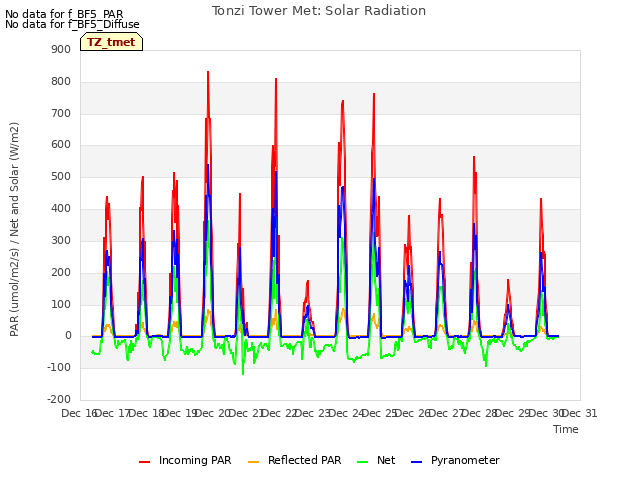 plot of Tonzi Tower Met: Solar Radiation