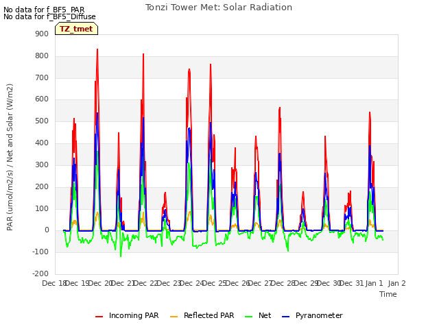 plot of Tonzi Tower Met: Solar Radiation