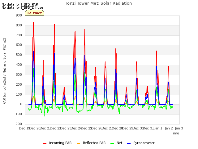 plot of Tonzi Tower Met: Solar Radiation