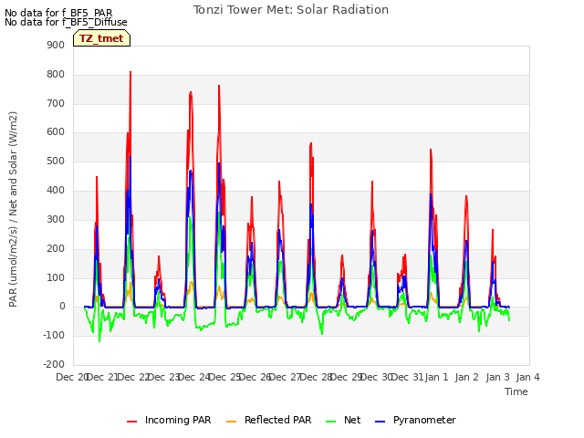 plot of Tonzi Tower Met: Solar Radiation