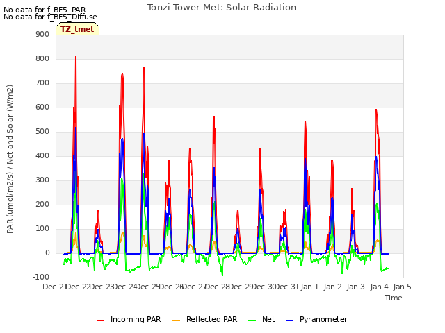 plot of Tonzi Tower Met: Solar Radiation