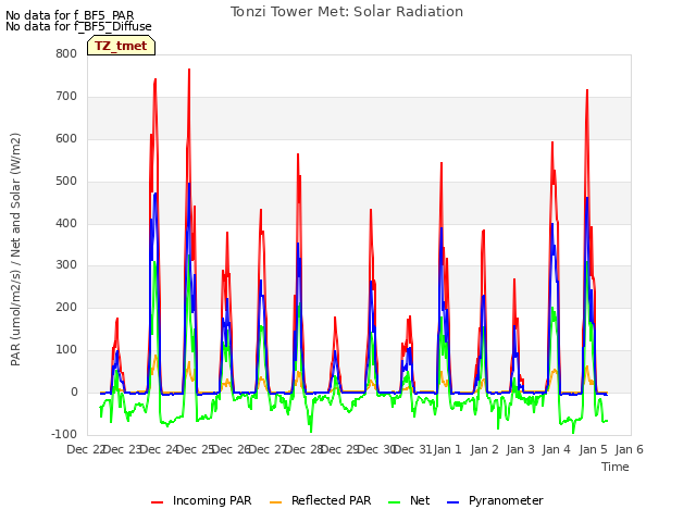 plot of Tonzi Tower Met: Solar Radiation