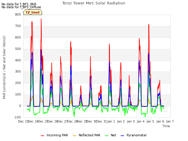 plot of Tonzi Tower Met: Solar Radiation