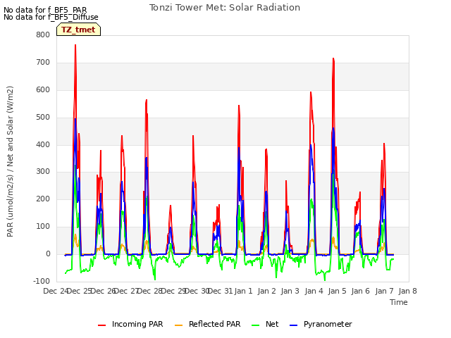 plot of Tonzi Tower Met: Solar Radiation