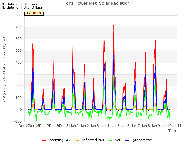 plot of Tonzi Tower Met: Solar Radiation