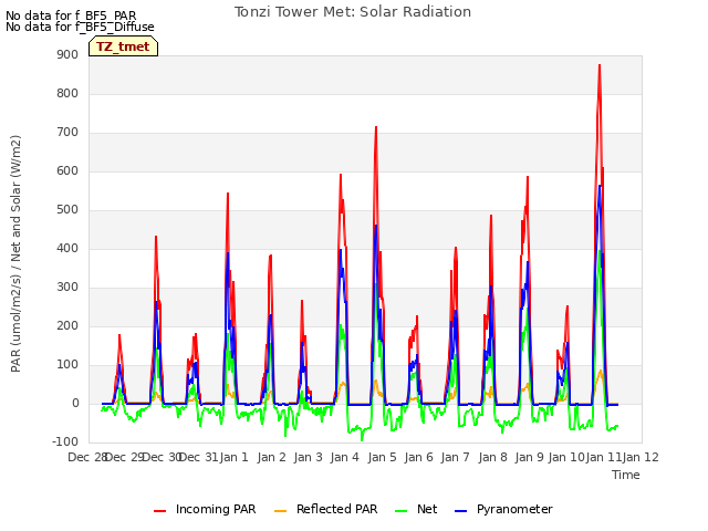 plot of Tonzi Tower Met: Solar Radiation