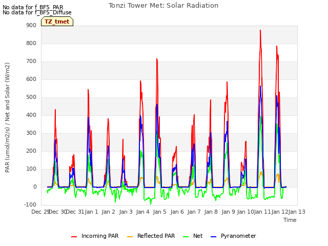 plot of Tonzi Tower Met: Solar Radiation