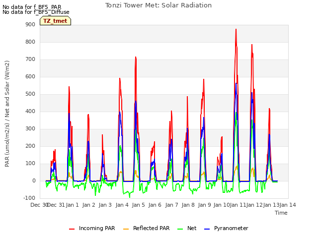 plot of Tonzi Tower Met: Solar Radiation