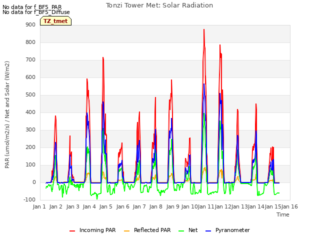 plot of Tonzi Tower Met: Solar Radiation