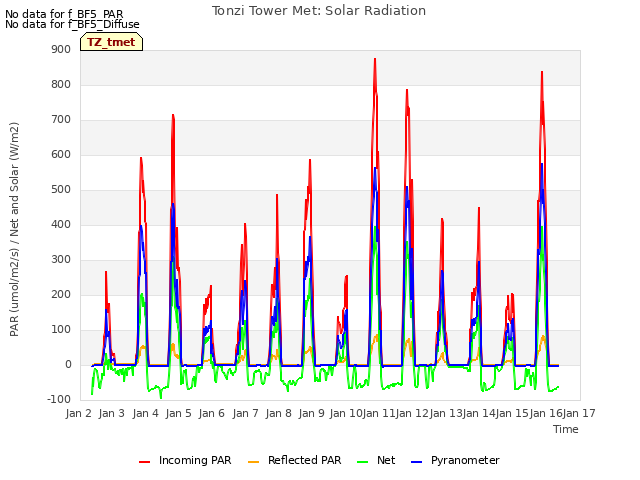 plot of Tonzi Tower Met: Solar Radiation