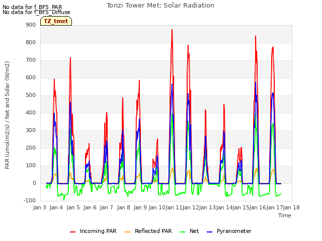 plot of Tonzi Tower Met: Solar Radiation