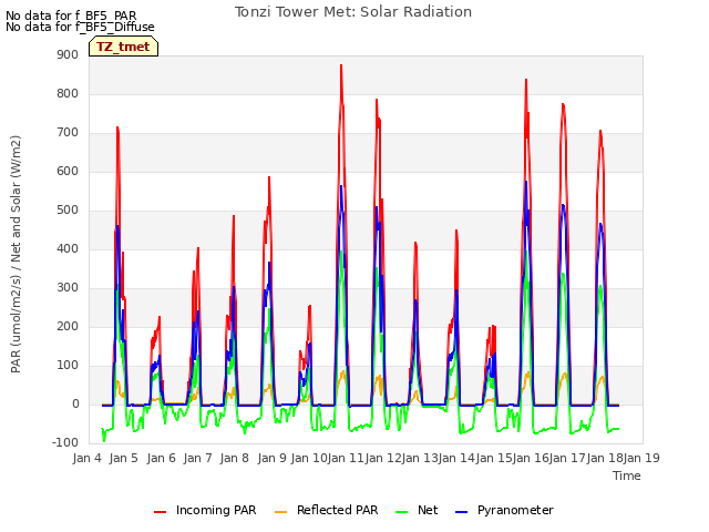 plot of Tonzi Tower Met: Solar Radiation