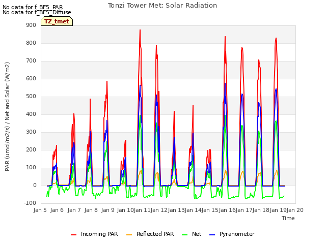 plot of Tonzi Tower Met: Solar Radiation