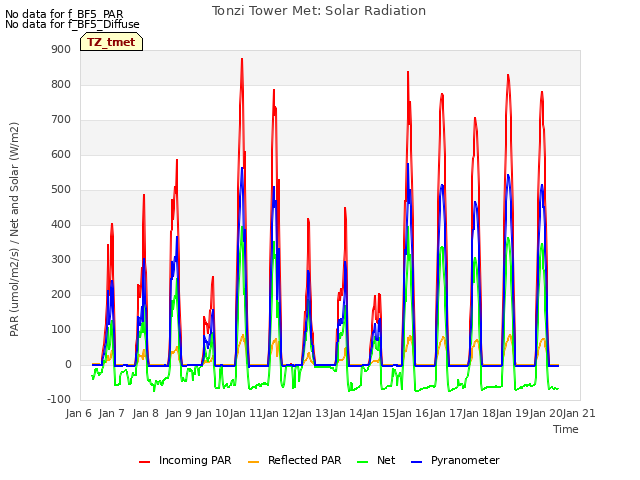 plot of Tonzi Tower Met: Solar Radiation