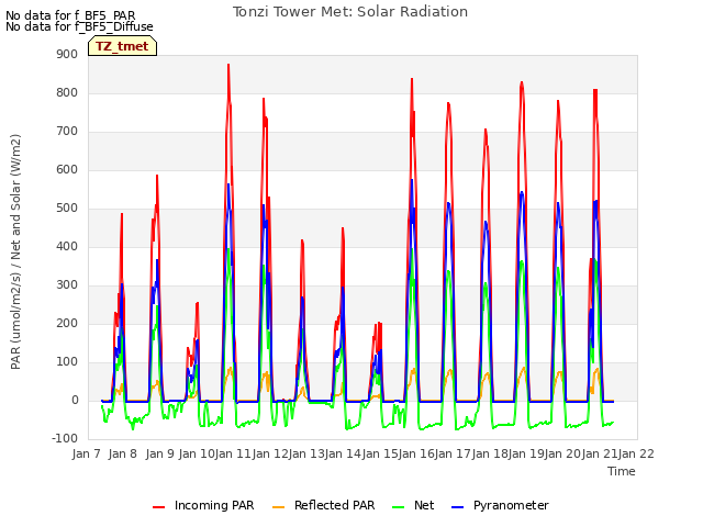 plot of Tonzi Tower Met: Solar Radiation