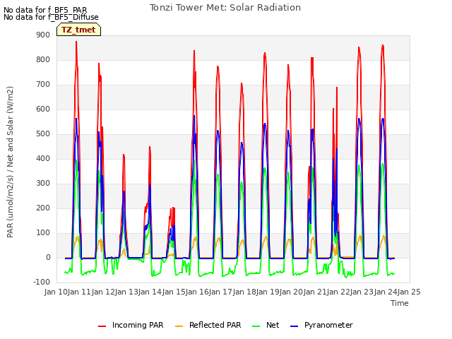 plot of Tonzi Tower Met: Solar Radiation