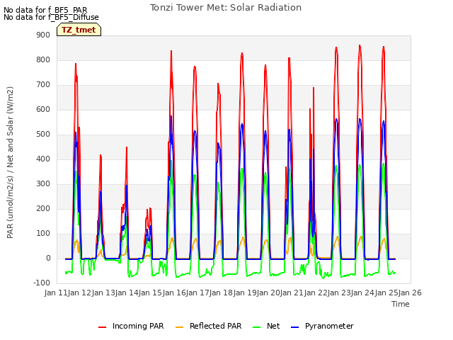 plot of Tonzi Tower Met: Solar Radiation