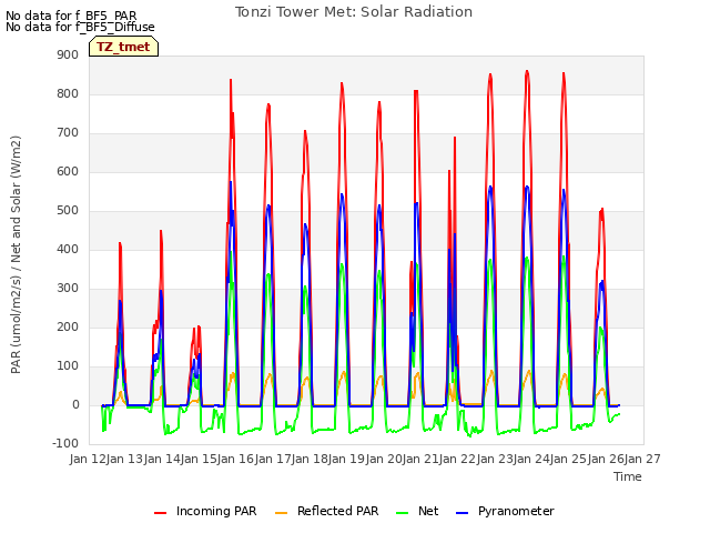 plot of Tonzi Tower Met: Solar Radiation