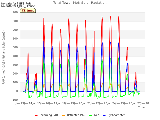 plot of Tonzi Tower Met: Solar Radiation