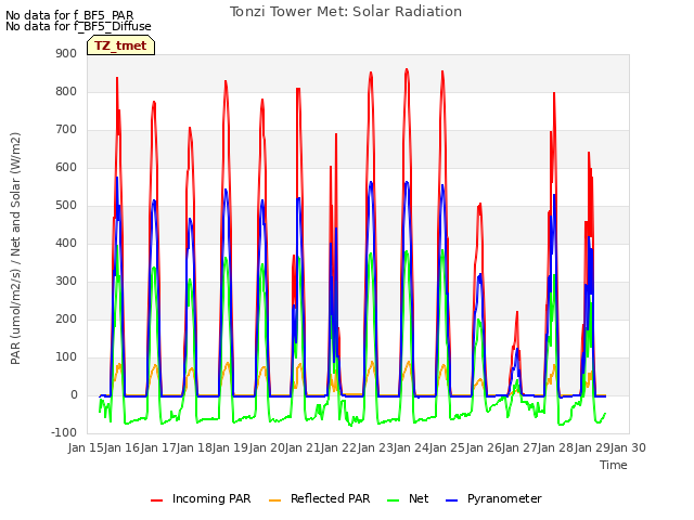 plot of Tonzi Tower Met: Solar Radiation