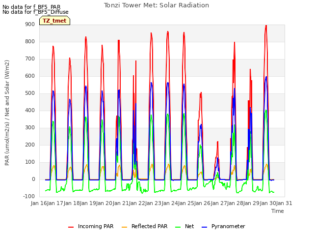 plot of Tonzi Tower Met: Solar Radiation