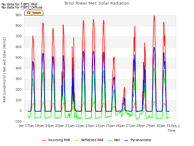 plot of Tonzi Tower Met: Solar Radiation