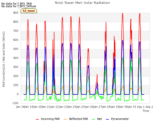 plot of Tonzi Tower Met: Solar Radiation