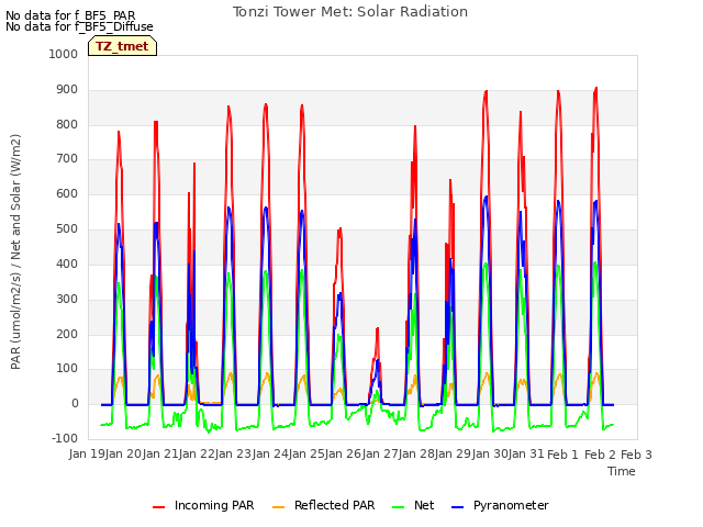 plot of Tonzi Tower Met: Solar Radiation