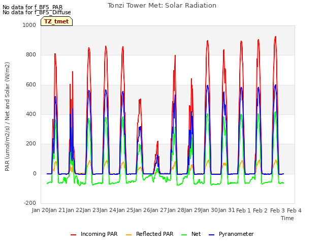 plot of Tonzi Tower Met: Solar Radiation