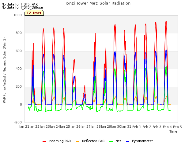 plot of Tonzi Tower Met: Solar Radiation