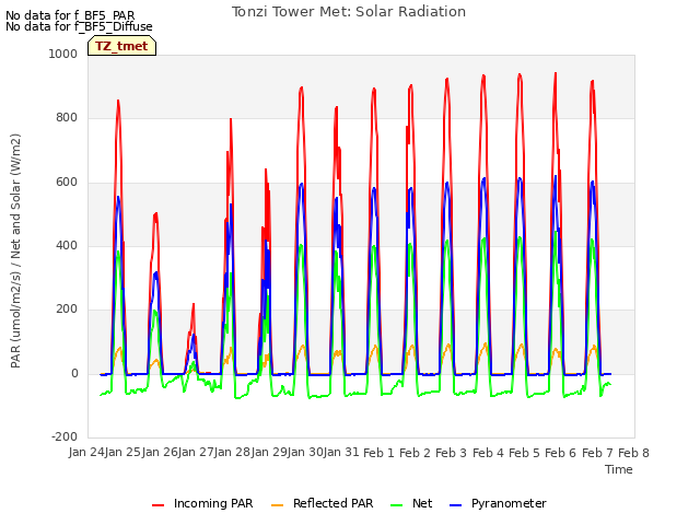 plot of Tonzi Tower Met: Solar Radiation