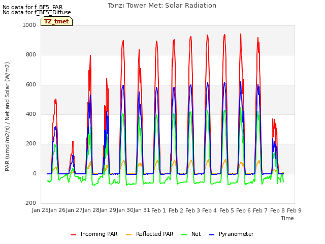 plot of Tonzi Tower Met: Solar Radiation