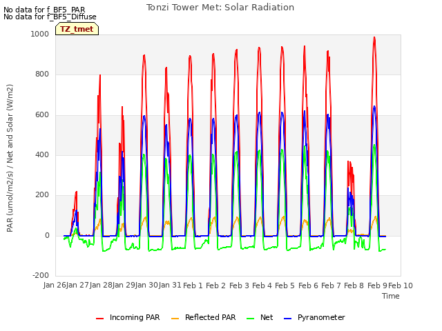 plot of Tonzi Tower Met: Solar Radiation