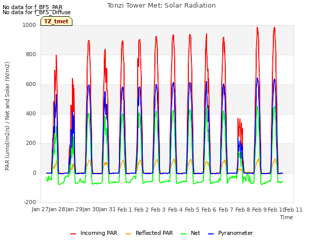 plot of Tonzi Tower Met: Solar Radiation