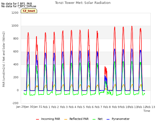 plot of Tonzi Tower Met: Solar Radiation