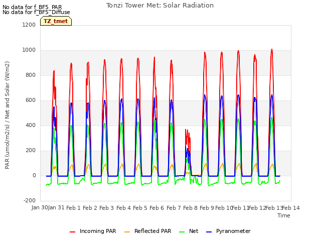 plot of Tonzi Tower Met: Solar Radiation