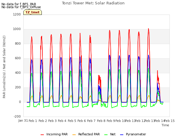 plot of Tonzi Tower Met: Solar Radiation