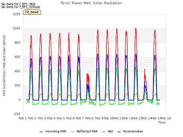 plot of Tonzi Tower Met: Solar Radiation