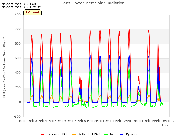 plot of Tonzi Tower Met: Solar Radiation