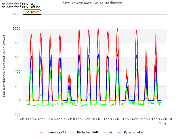 plot of Tonzi Tower Met: Solar Radiation