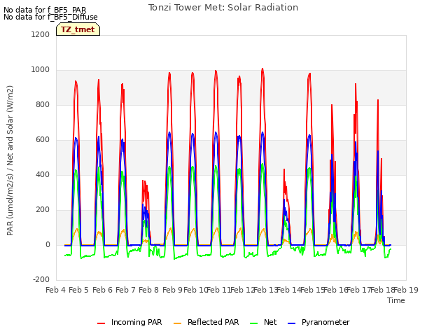 plot of Tonzi Tower Met: Solar Radiation