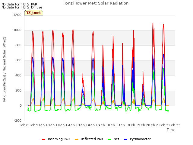 plot of Tonzi Tower Met: Solar Radiation