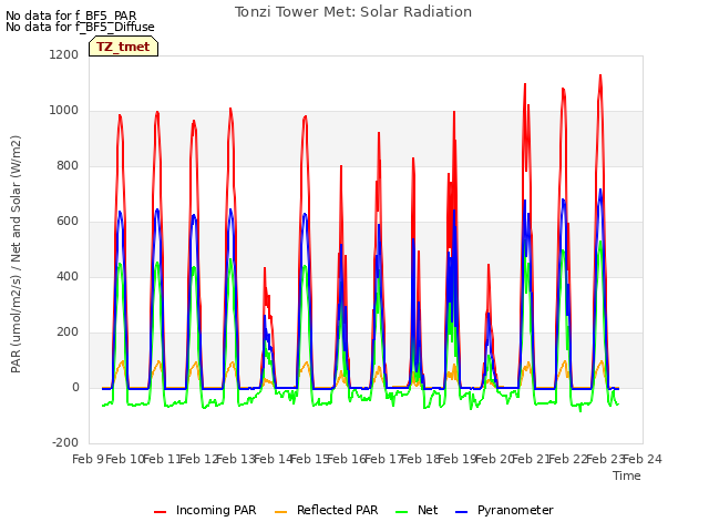 plot of Tonzi Tower Met: Solar Radiation