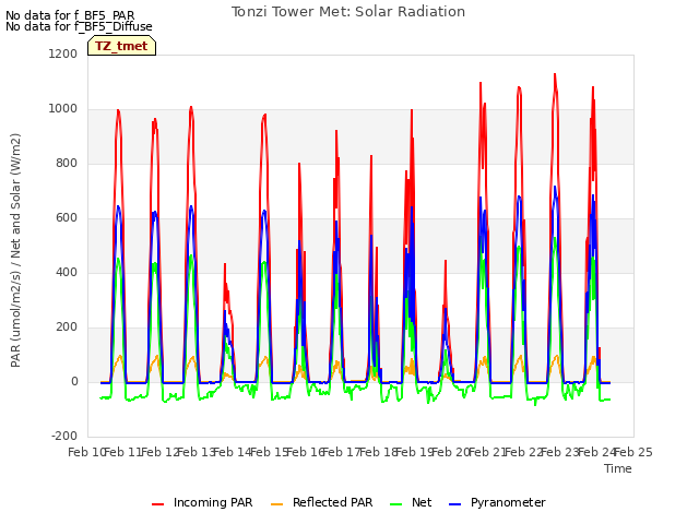 plot of Tonzi Tower Met: Solar Radiation