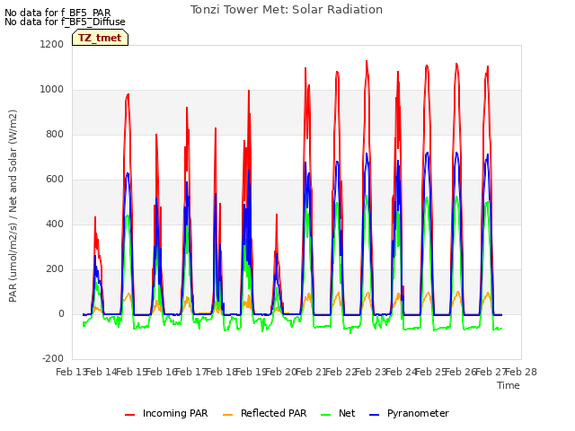 plot of Tonzi Tower Met: Solar Radiation