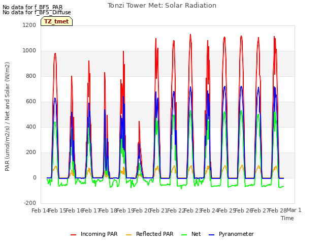 plot of Tonzi Tower Met: Solar Radiation