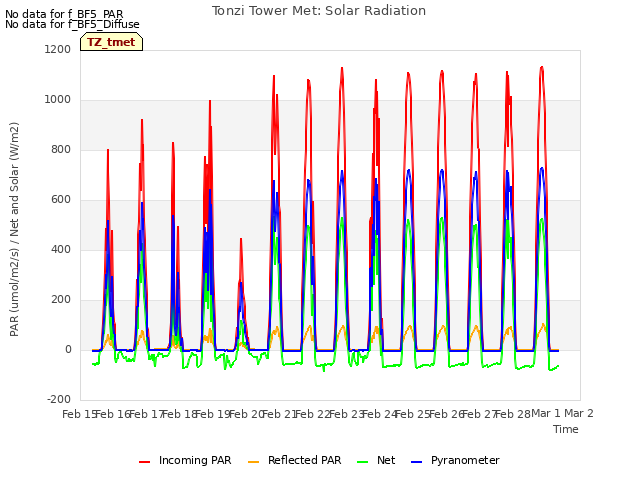 plot of Tonzi Tower Met: Solar Radiation